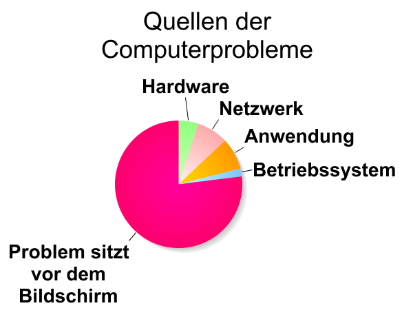 Wer ist wirklich für Computerprobleme verantwortlich